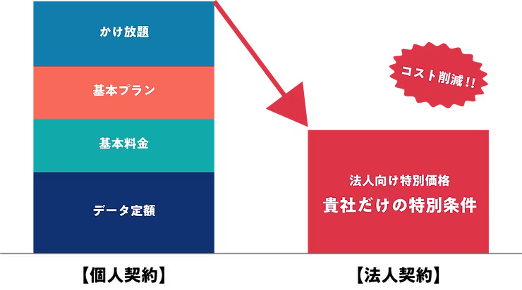 通信費の見直しによるコスト削減の比較